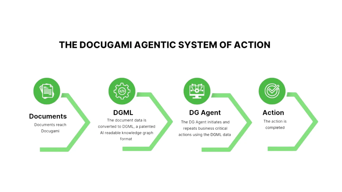 Docugami