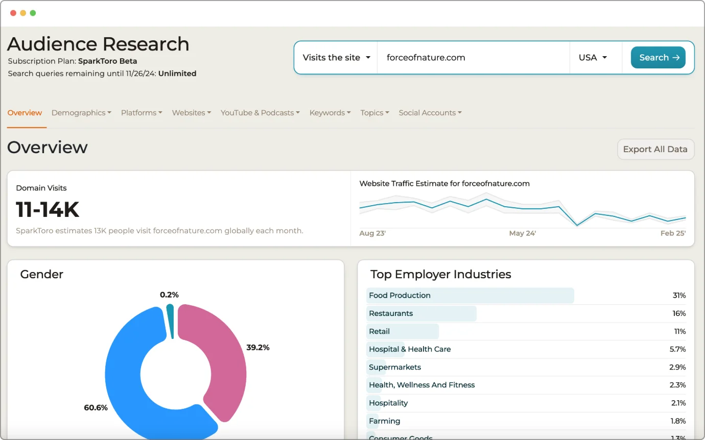 SparkToro AI Audience