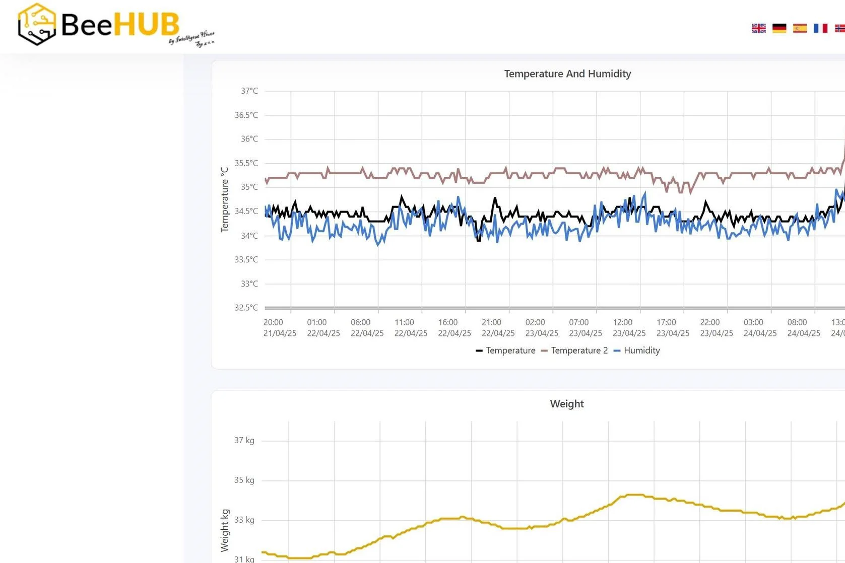 Intelligent Hives BeeHUB