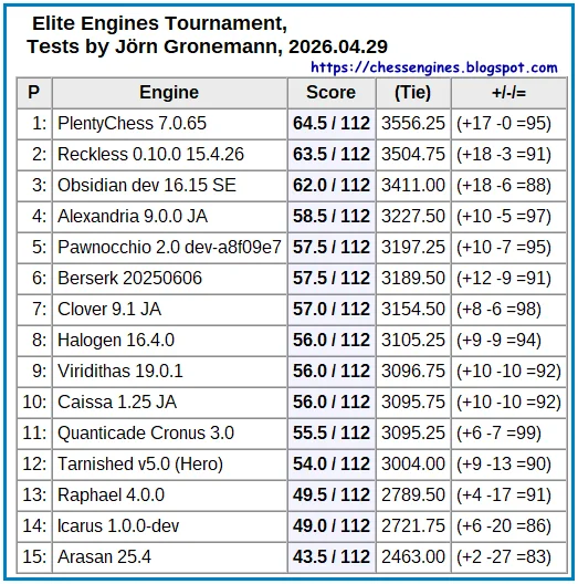 Chess Engines Diary